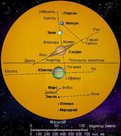 Сравнительные размеры Солнца, планет Солнечной системы и орбит их спутников