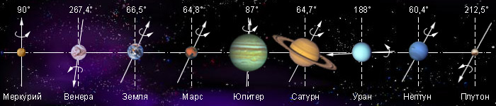 Наклон осей вращения планет к плоскостям их орбит