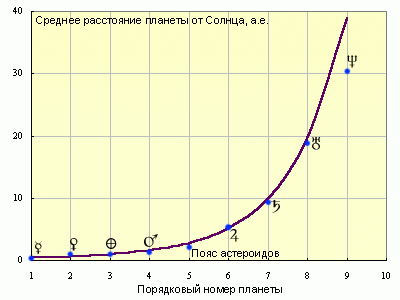 Большие полуоси орбит планет хорошо следуют правилу Тициуса – Боде. Красным выделен теоретический график, синим – реальные размеры орбит