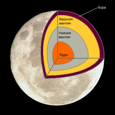 Внутреннее строение Луны