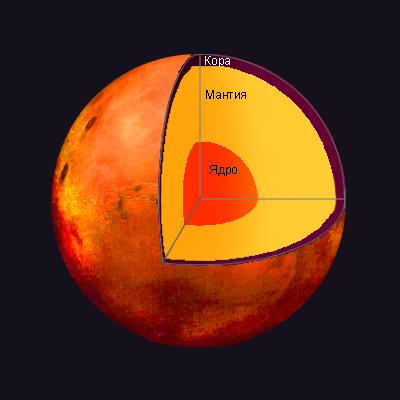 Внутреннее строение Марса