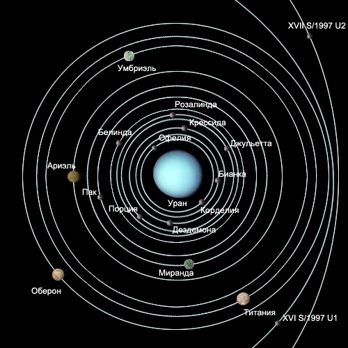 Система спутников Урана